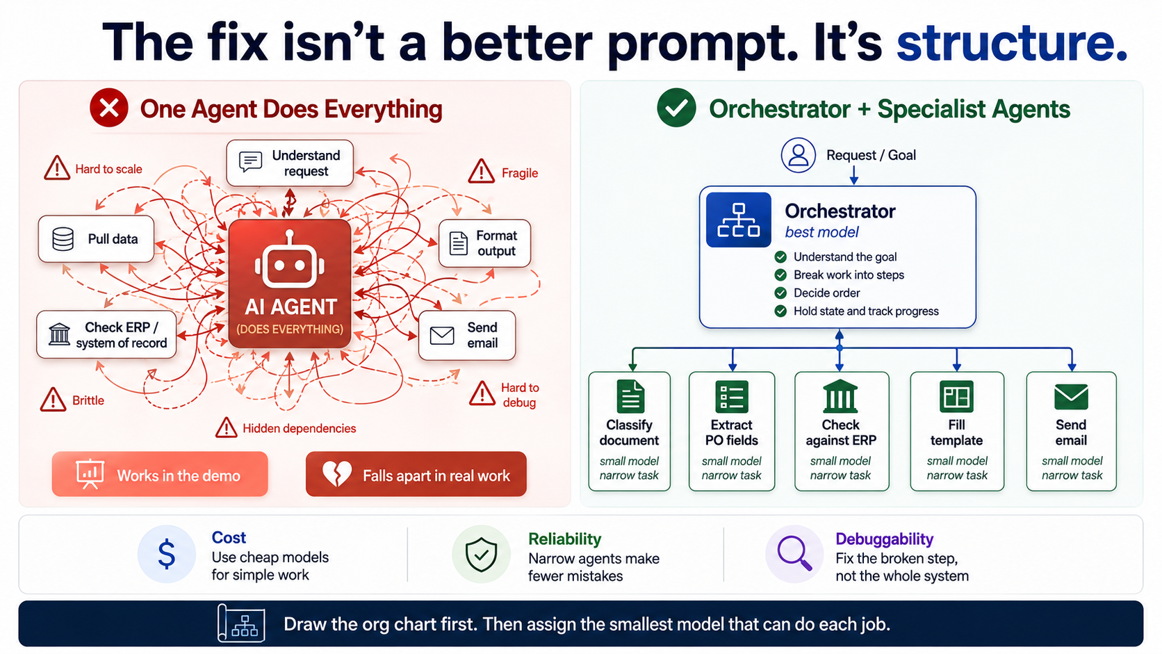 Orchestrator and specialist AI agent architecture
