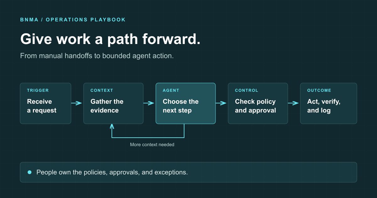 A request moves through an AI agent, policy checks, and verified action with human oversight
